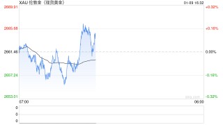 黄金突发行情！金价短线急涨突破2665美元