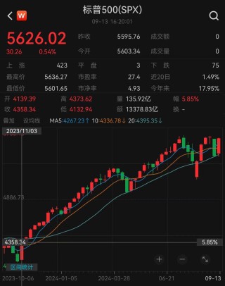 标普500指数、纳指创去年11月以来最大单周涨幅！国际金价续创新高！特朗普媒体科技一度大涨近30%,什么情况?