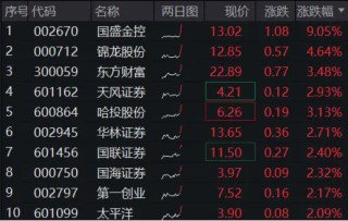 “旗手”久违普涨，国盛金控冲击涨停，券商ETF（512000）垂直拉涨逾2%！