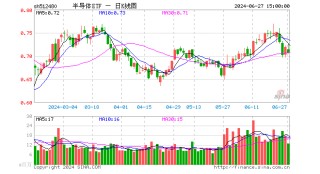 机构称A股半导体板块估值或已筑底，三大因素驱动行业今明两年实现强劲增长，关注半导体ETF（512480）