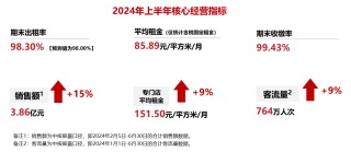 华夏金茂商业REIT参加沪市仓储消费REITs 2024年中期集体业绩说明会