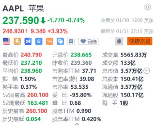 苹果盘前涨约4% 第一财季营收、利润和毛利率创历史新高