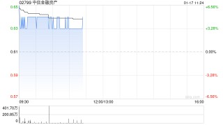 中信金融资产盈喜后高开逾6% 预计全年纯利达90亿至100亿元