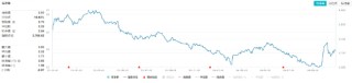 化工板块开盘拉升，化工ETF（516020）盘中上探0.81%！机构：化工行业有望迎来估值修复