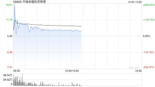 中国金融投资管理早盘继续走高 股价飙涨超76%