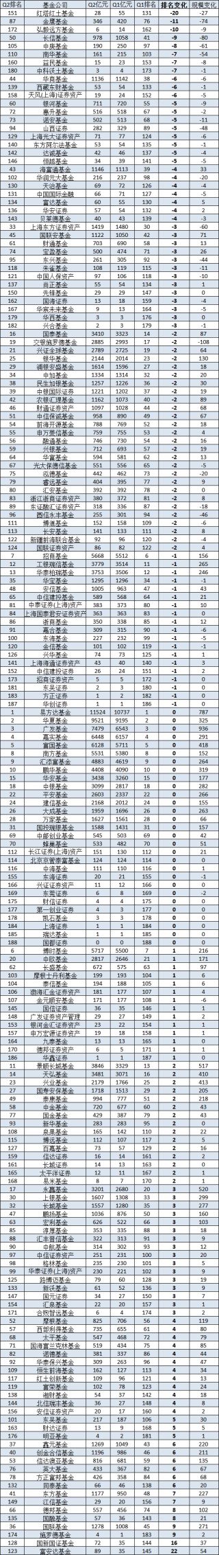 红塔红土基金2024二季度非货排名骤降20名，公司总经理为杨洁