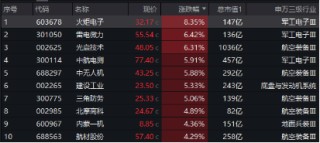 翻倍！自8.28低点累涨112%！金融科技ETF（159851）展现强势爆发力，四季度获40亿资金增仓