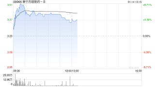 康宁杰瑞制药-B盘中涨超8% JSKN033Ⅰ/Ⅱ期临床研究完成首例患者给药
