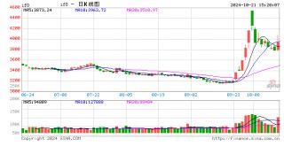 A股三大指数上涨，北证50指数涨超16%创新高！超3700股上涨，股指期货窄幅震荡，IF主力合约跌0.95%