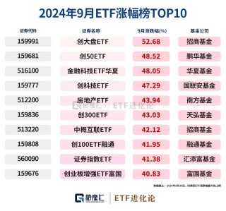 史诗级暴涨中，ETF成为最锋利的矛！