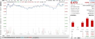资讯:诚信双盈ETF日报：新能源车指数PE估值23.36倍，位于历史18.76%分位，存在较大估值修复空间，关注新能源车ETF