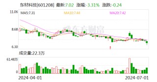 东材科技：截至第二季度末“东材转债”累计转股6052股