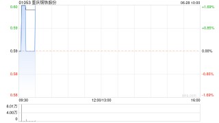 重庆钢铁股份6月27日斥资1020万元回购1000万股A股