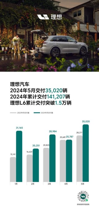 月刊[恒牛所配资]国内主要新能源车企公布5月交付数据：蔚来、极氪交付创历史新高