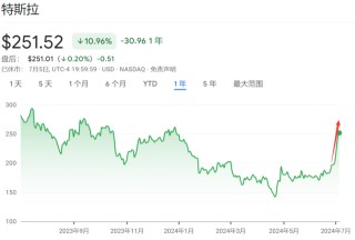 八连涨、单周上涨27%！半年的跌幅，特斯拉一周就抹平了