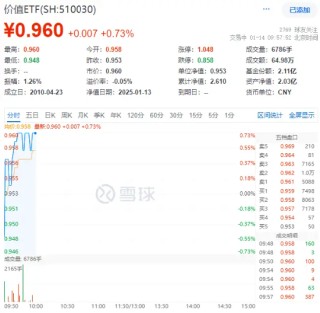 情绪回暖！高股息开盘拉升，价值ETF（510030）盘中上探0.73%！机构：春季行情或正在孕育中
