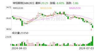 坤恒顺维：实控人提议公司以1500万元-3000万元回购股份