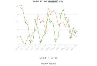 航天科技：2024年上半年净利同比预降81.72%-87.43%