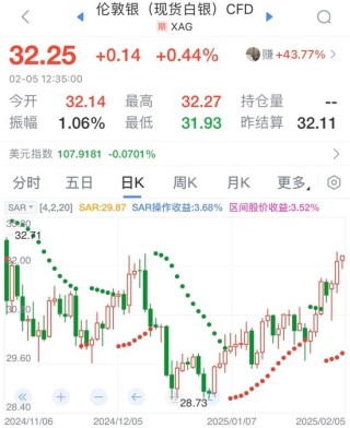 金价创新高！2857美元！