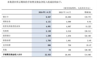 首家大行半年报出炉 银行业压降负债成本终于看到成效了