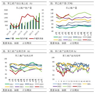 正信期货：成本逻辑影响下，苯乙烯回调空间有限