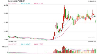 虽亏损但股价一个月翻3倍 广道数字陷造假风波收北交所问询函