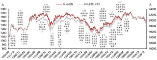 日股失去第一个十年之鉴