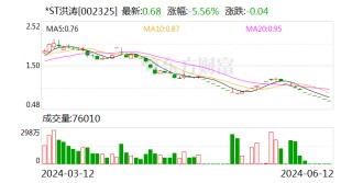 *ST洪涛现4笔大宗交易 总成交金额112.06万元