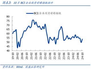 国盛宏观熊园团队|10月社融有喜有忧的背后：降准降息在路上