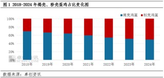 资讯[期如意配资]褐壳、粉壳鸡蛋成本、利润变化对养殖格局影响分析