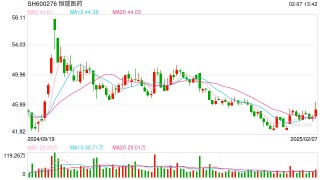 恒瑞医药回应全面应用DeepSeek：消息属实