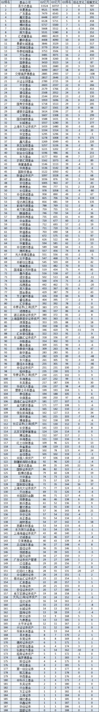 十大基金公司2024Q2规模增长排名：广发基金规模增长936亿元，易方达规模增加787亿，富国基金规模增加418亿