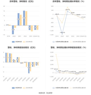 大有能源：预计2024年上半年亏损4.7亿元