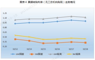 票据周评：票价涨后回调（2024.10.14—10.18）