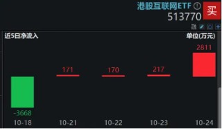 港股短线回调，资金逢机进场，港股互联网ETF（513770）单日获净流入近3000万元，静待新的催化