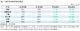 【数据解读·LPG深加工】11月上下游低位反弹 亏损格局难改