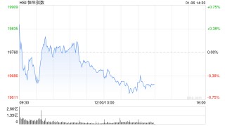 午评：港股恒指跌0.27% 恒生科指跌0.01%内房股集体下挫