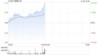 美图公司盘中涨逾7% 近日美图WHEE推出中文AI海报功能