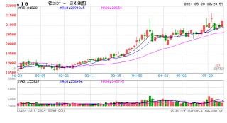 长江有色：新能源崛起驱动铝需求 28日现铝或续涨