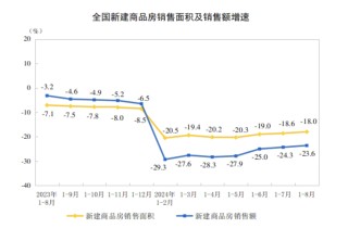 全国商品房销售面积降幅连续3个月收窄，“金九银十”核心城市市场活跃度有望回升