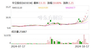 5连板华立股份：子公司康茂电子不具备相关华为鸿蒙系统研发能力