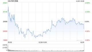 收评：港股恒指收跌0.24% 科指跌0.84%旅游、餐饮等板块低迷