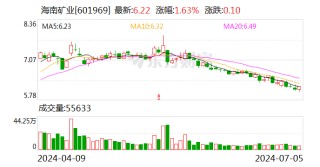 海南矿业：打造油气业务第二增长曲线 加快“铁矿石+油气+新能源”产业布局