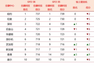 全球金融中心最新排名：香港反超新加坡，深圳重返前十
