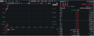 “旗手”久违普涨，国盛金控冲击涨停，券商ETF（512000）垂直拉涨逾2%！