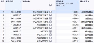 首批中证A500ETF火了！成交金额合计破100亿元，这只ETF换手率超166%