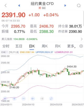 凌晨央行降息“第一枪”打响，国际金价啥反应？