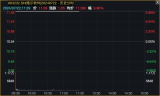 A股三大指数下跌，个股普涨！港股市场“V形”走高！东方甄选一度大涨13%