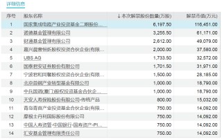 动态[金盈有道]A股下周解禁市值大降近50%！