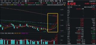 8只龙头地产封板！地产ETF（159707）霸气涨停斩获十连阳，万科A反弹超27%！基金经理火线解读